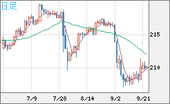 英ポンド/円チャート（GBP/JPY）日足