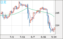 英ポンド/円チャート（GBP/JPY）日足