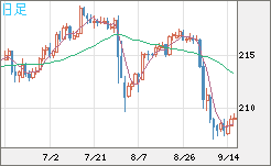 英ポンド/円チャート（GBP/JPY）日足