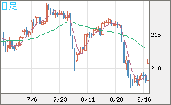 英ポンド/円チャート（GBP/JPY）日足