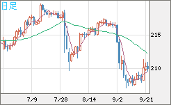英ポンド/円チャート（GBP/JPY）日足