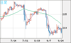 英ポンド/円チャート（GBP/JPY）日足