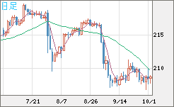 英ポンド/円チャート（GBP/JPY）日足
