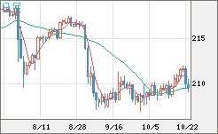 英ポンド/円チャート（GBP/JPY）日足