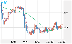 英ポンド/円チャート（GBP/JPY）日足