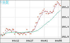 英ポンド/円チャート（GBP/JPY）1分足