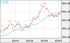英ポンド/円チャート（GBP/JPY）1分足