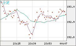 英ポンド/円チャート（GBP/JPY）1分足