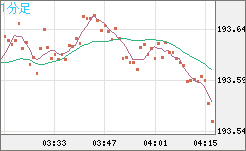 英ポンド/円チャート（GBP/JPY）1分足