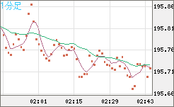 英ポンド/円チャート（GBP/JPY）1分足