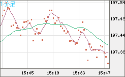 英ポンド/円チャート（GBP/JPY）1分足
