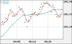 英ポンド/円チャート（GBP/JPY）1分足