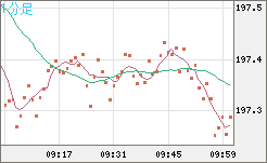 英ポンド/円チャート（GBP/JPY）1分足