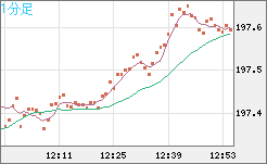 英ポンド/円チャート（GBP/JPY）1分足