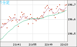 英ポンド/円チャート（GBP/JPY）1分足