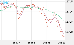英ポンド/円チャート（GBP/JPY）1分足