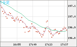 英ポンド/円チャート（GBP/JPY）1分足