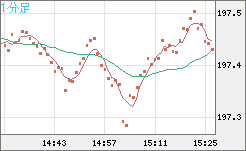 英ポンド/円チャート（GBP/JPY）1分足