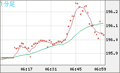 英ポンド/円チャート（GBP/JPY）1分足