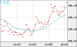 英ポンド/円チャート（GBP/JPY）1分足