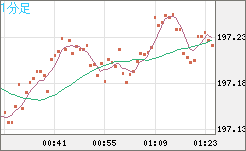 英ポンド/円チャート（GBP/JPY）1分足