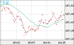 英ポンド/円チャート（GBP/JPY）1分足