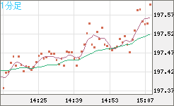 英ポンド/円チャート（GBP/JPY）1分足
