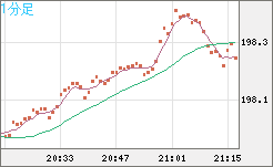 英ポンド/円チャート（GBP/JPY）1分足