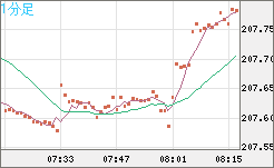 英ポンド/円チャート（GBP/JPY）1分足