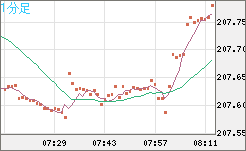 英ポンド/円チャート（GBP/JPY）1分足