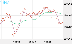 英ポンド/円チャート（GBP/JPY）1分足
