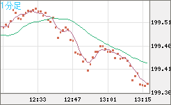 英ポンド/円チャート（GBP/JPY）1分足