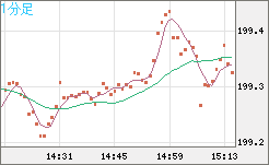 英ポンド/円チャート（GBP/JPY）1分足