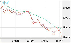 英ポンド/円チャート（GBP/JPY）1分足