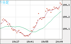 英ポンド/円チャート（GBP/JPY）1分足