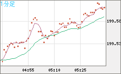 英ポンド/円チャート（GBP/JPY）1分足