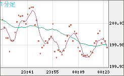 英ポンド/円チャート（GBP/JPY）1分足