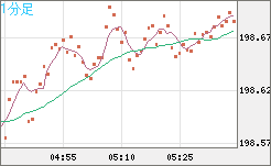 英ポンド/円チャート（GBP/JPY）1分足