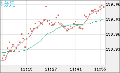 英ポンド/円チャート（GBP/JPY）1分足