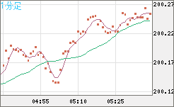 英ポンド/円チャート（GBP/JPY）1分足
