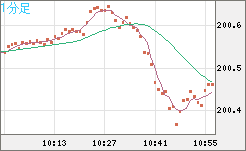 英ポンド/円チャート（GBP/JPY）1分足