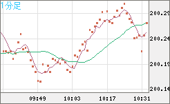 英ポンド/円チャート（GBP/JPY）1分足
