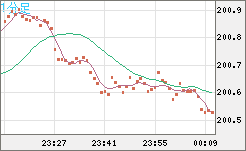 英ポンド/円チャート（GBP/JPY）1分足