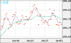 英ポンド/円チャート（GBP/JPY）1分足