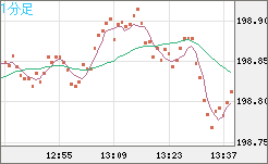 英ポンド/円チャート（GBP/JPY）1分足
