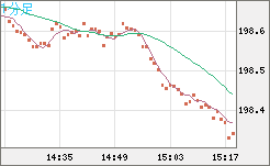 英ポンド/円チャート（GBP/JPY）1分足
