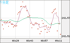英ポンド/円チャート（GBP/JPY）1分足