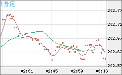 英ポンド/円チャート（GBP/JPY）1分足