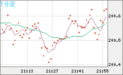 英ポンド/円チャート（GBP/JPY）1分足