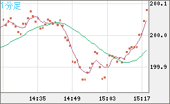 英ポンド/円チャート（GBP/JPY）1分足